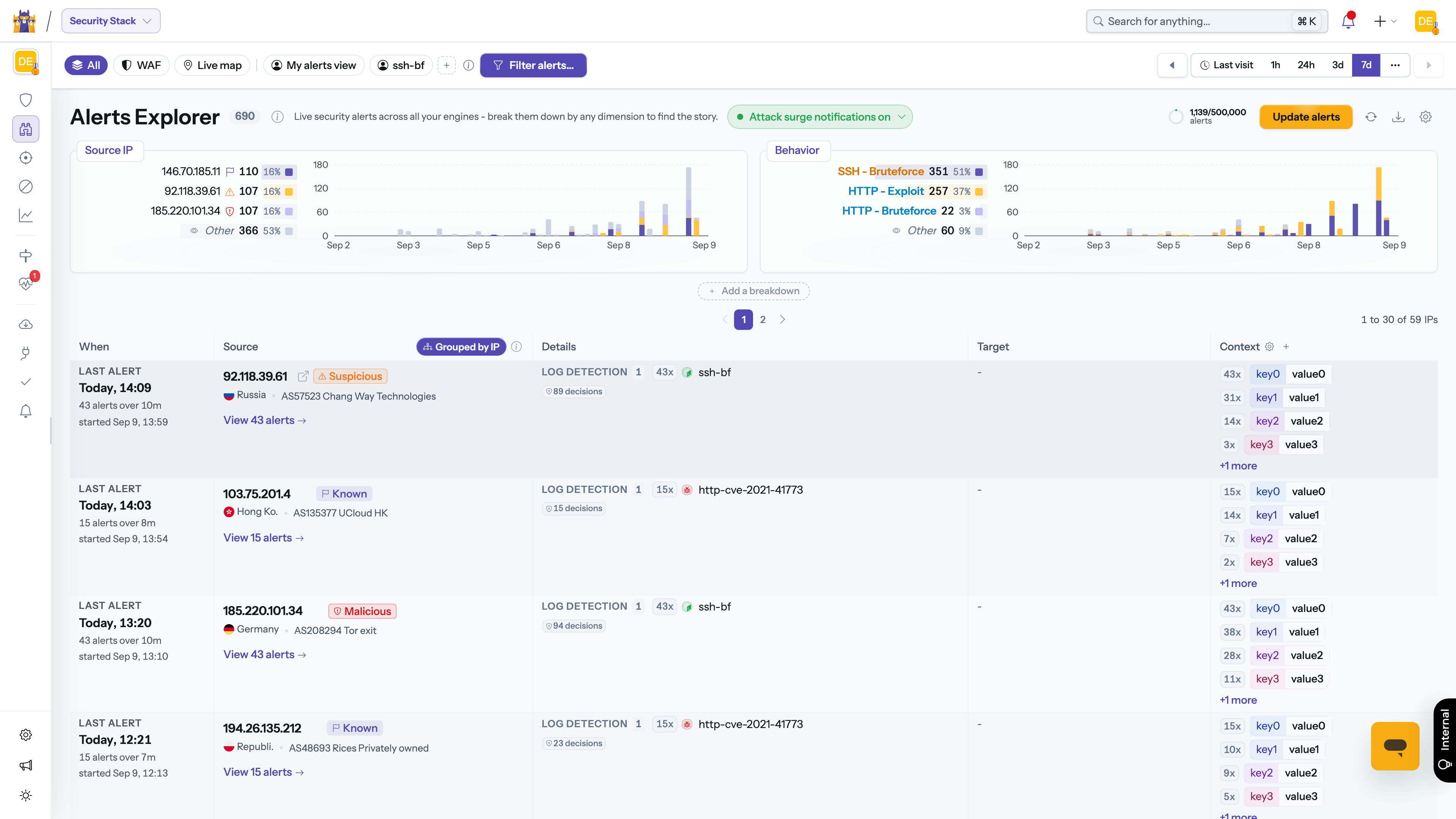 The Alert Explorer: breakdown charts on top, filters and views bar, and the alerts table grouped by attacking IP